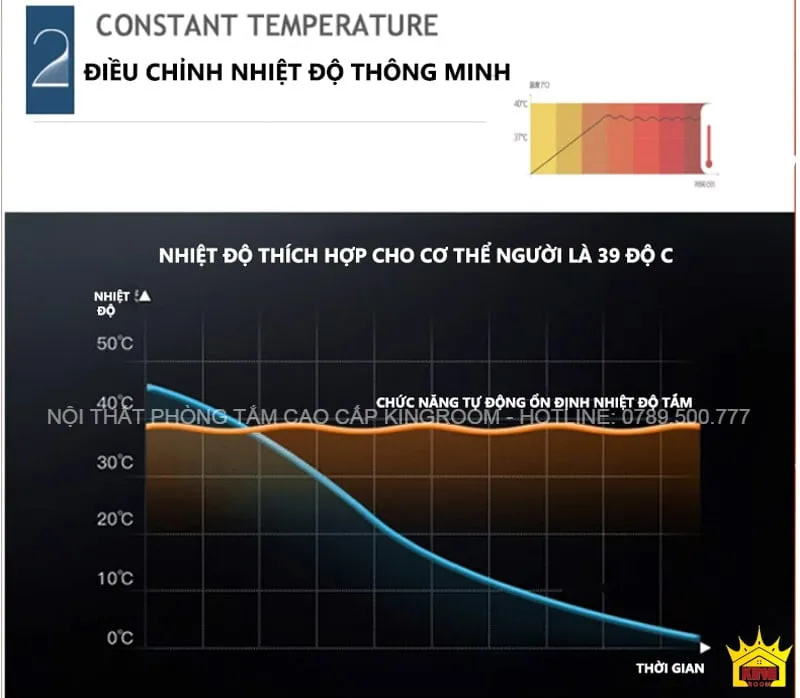 Biểu đồ điều chỉnh nhiệt độ thông minh của Phòng Xông Hơi Ướt SK2 cho nhiệt độ tối ưu