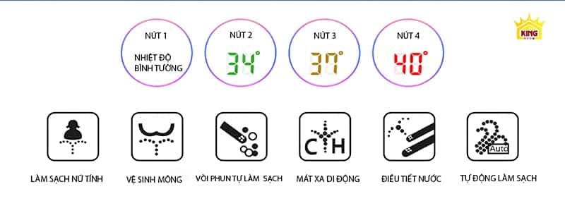 Bảng hiển thị các chức năng làm sạch của bồn cầu thông minh JF9 với nhiệt độ và các biểu tượng chế độ.