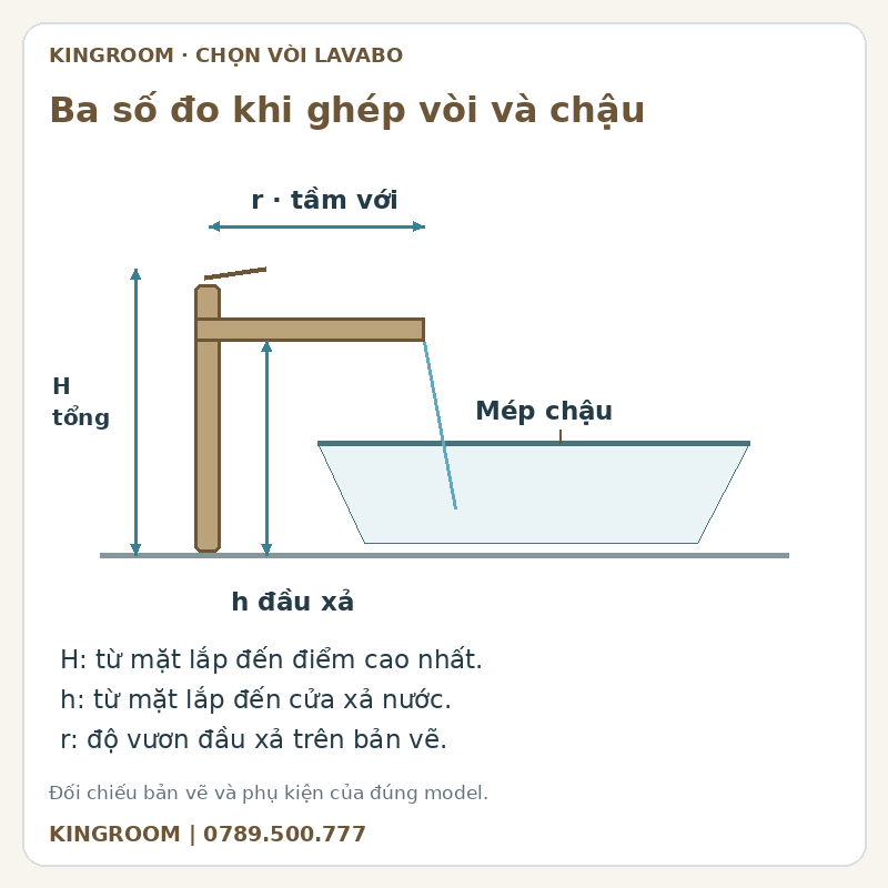 Sơ đồ chiều cao tổng H, chiều cao đầu xả h và tầm với r của vòi lavabo