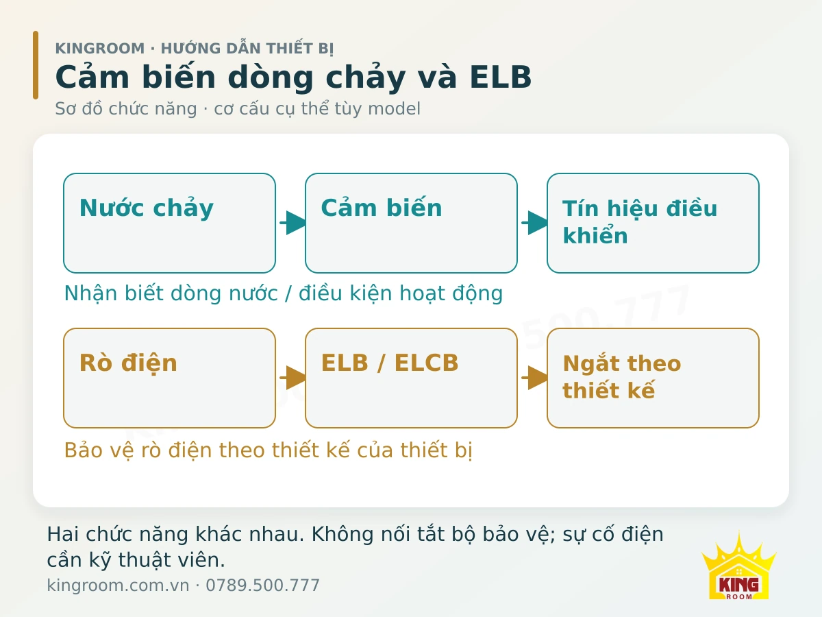 Phân biệt tín hiệu dòng chảy với chức năng phát hiện rò điện của ELB