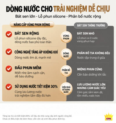 Ảnh so sánh bát sen lớn đầu phun silicone và các đặc điểm dòng nước